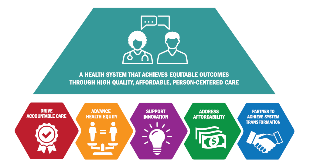 A health system that achieves equitable outcomes through high quality, affordable, person-centered care. The five strategic objectives: drive accountable care, advance health equity, support innovation, address affordability, and partner to achieve system transformation.